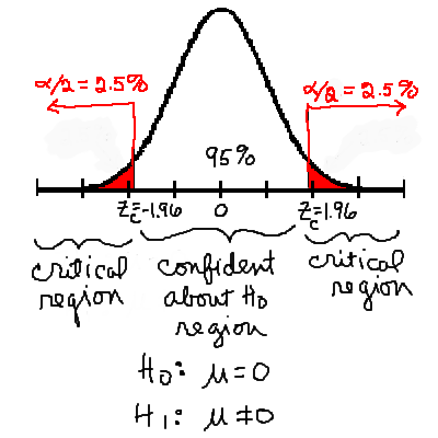 Hypothesis Testing